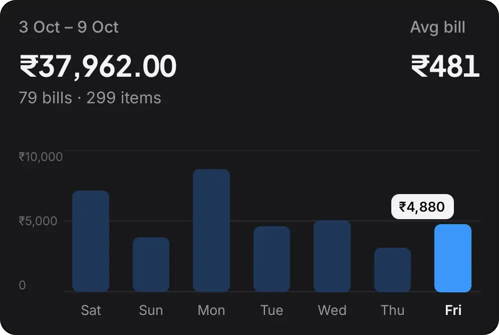 Reports for 3–9 October: ₹37,962 in sales, 79 bills, daily bar chart