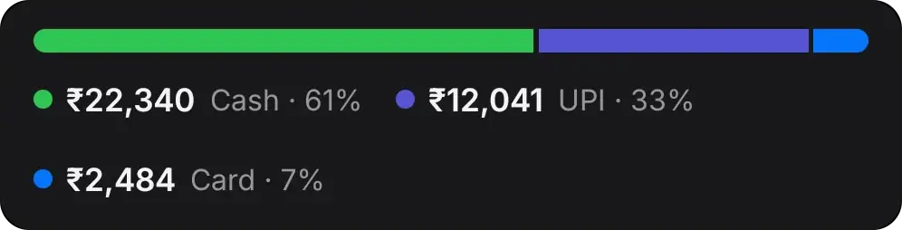 How customers paid: ₹22,340 cash, ₹12,041 UPI, ₹2,484 card