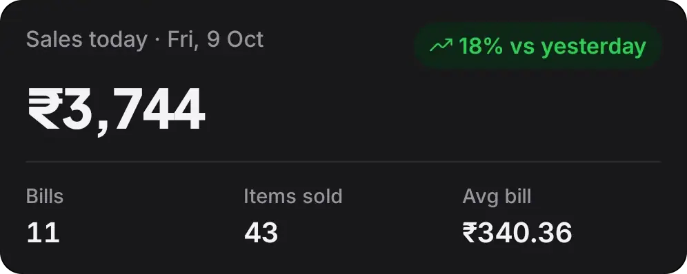 Sales today ₹3,744, 18% more than yesterday, 11 bills, 43 items sold